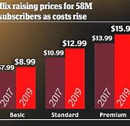 Image result for How Much Is Netflix Subscription