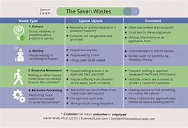 Image result for Lean 7 Wastes Poster