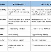 Image result for Primary and Secondary Memory of Microcontroller