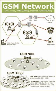 Image result for GSM Communication