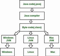 Image result for Diagram for Byte Code in Python