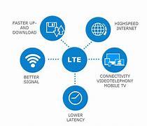 Image result for LTE Long-Term Evolution