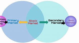 Image result for Share Market Types