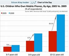 Image result for Picture of Kids with First Cell Phone