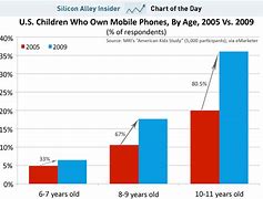 Image result for Kids Using Cell Phones