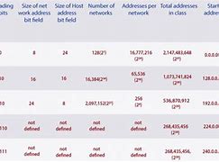Image result for All Types of IP Addresses