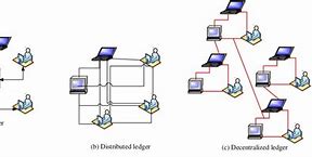 Image result for Network Architecture Types