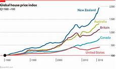 Global House Price Index The Big Picture