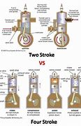 Image result for Difference in 2 Stroke and 4 Stroke Outboard