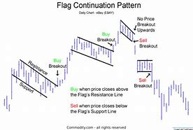 Image result for Technical Analysis Flag Pattern