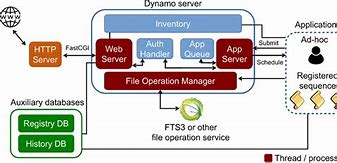 Image result for Dynamo Storage System