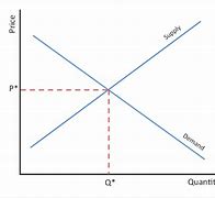 Image result for Market Equilibrium Price