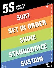 Image result for 5S Poster to Print