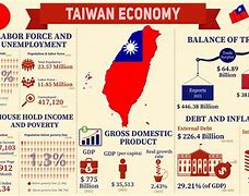 Image result for Economy of Taiwan Pie-Chart