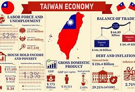 Image result for Taiwan Economy