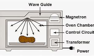 Image result for Parts of a Microwave and Their Functions