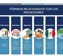 Image result for Tipos De Proveedores