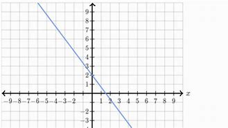 Image result for Khan Academy Linear Equations and Graphs Quiz 2 Question 5