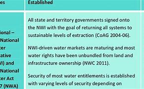 Image result for Key Principles of Water Management