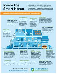 Image result for Home Automation Infographic