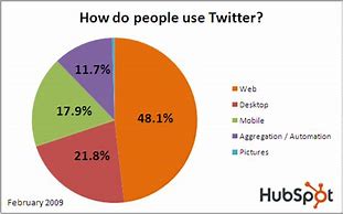 Image result for Wayfair Percentage of Revenue by Twitter