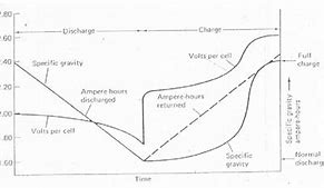 Image result for Lead Acid Battery Specific Gravity Chart