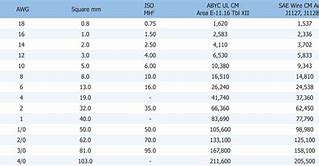 Image result for Conductor Size Chart