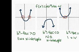 Image result for Quadratic Function Graph with No X-Intercept