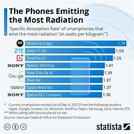 Image result for Cell Phone Radiation Chart