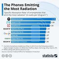 Image result for iPhone Radiation Chart