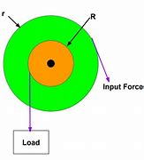 Image result for Mechanical Advantage Gears