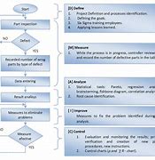 Image result for Flow Diagram of Continuous Process Improvement