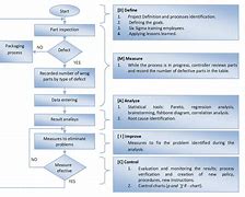 Image result for Flowchart for Business Continuous Improvement Model