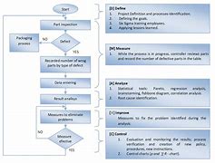 Image result for Continuous Improvement Flow Chart