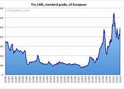 Image result for Tin Price Chart