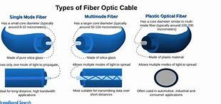 Image result for Fiber Optic Cable Types and Speed and Where It Is Used
