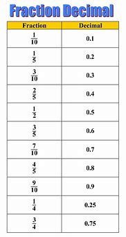 Image result for Fraction/Decimal Table