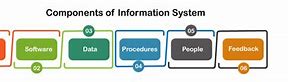 Image result for Information System Meaning