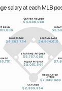 Image result for MLB Average Salary