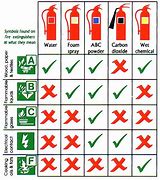 Image result for Class a Fire Extinguisher Table