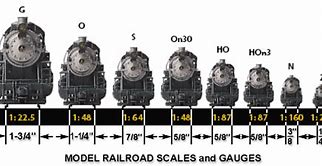 Image result for O Scale Size