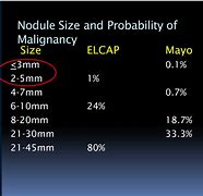 Image result for 9Mm Lung Nodule Size Chart