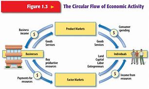 Image result for Circular Cycle