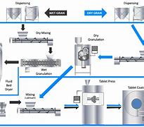 Image result for Tablet Manufacturing Process