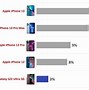 Image result for Apple iPhone Market Share