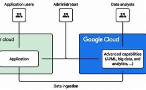 Image result for Google Cloud Architecture Center
