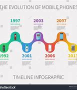 Image result for Timeline for Phones