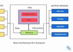 Image result for Example of Computer Architecture