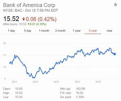 Image result for Bank of America Stock