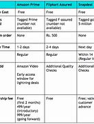 Image result for Comparative Analysis of Flipkart and Amazon